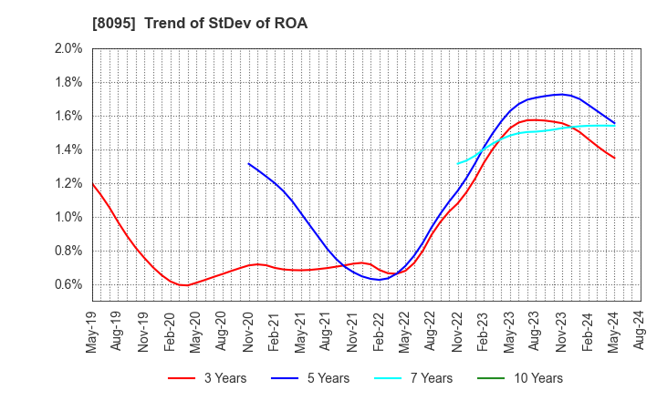 8095 Astena Holdings Co.,Ltd.: Trend of StDev of ROA