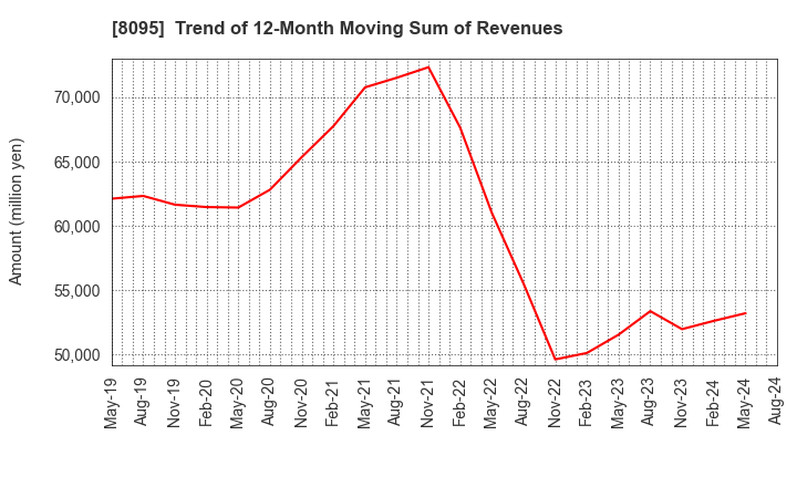 8095 Astena Holdings Co.,Ltd.: Trend of 12-Month Moving Sum of Revenues