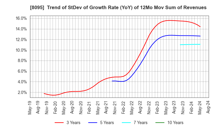 8095 Astena Holdings Co.,Ltd.: Trend of StDev of Growth Rate (YoY) of 12Mo Mov Sum of Revenues