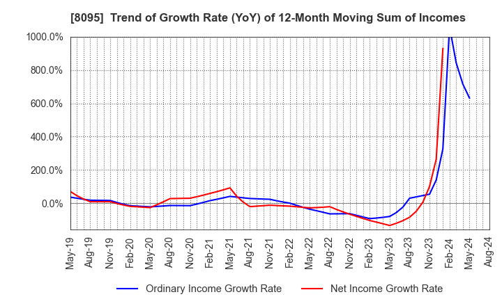 8095 Astena Holdings Co.,Ltd.: Trend of Growth Rate (YoY) of 12-Month Moving Sum of Incomes