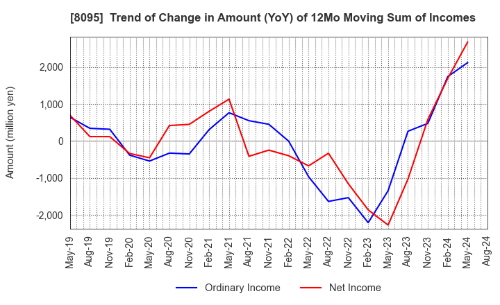 8095 Astena Holdings Co.,Ltd.: Trend of Change in Amount (YoY) of 12Mo Moving Sum of Incomes