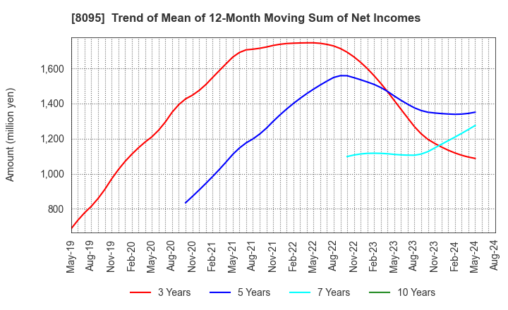 8095 Astena Holdings Co.,Ltd.: Trend of Mean of 12-Month Moving Sum of Net Incomes