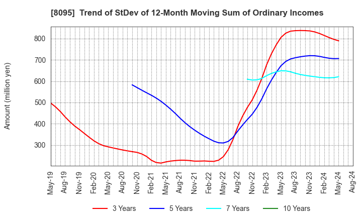 8095 Astena Holdings Co.,Ltd.: Trend of StDev of 12-Month Moving Sum of Ordinary Incomes