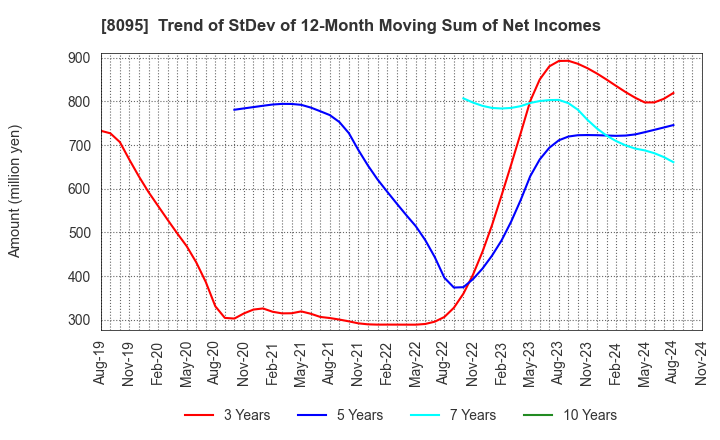 8095 Astena Holdings Co.,Ltd.: Trend of StDev of 12-Month Moving Sum of Net Incomes