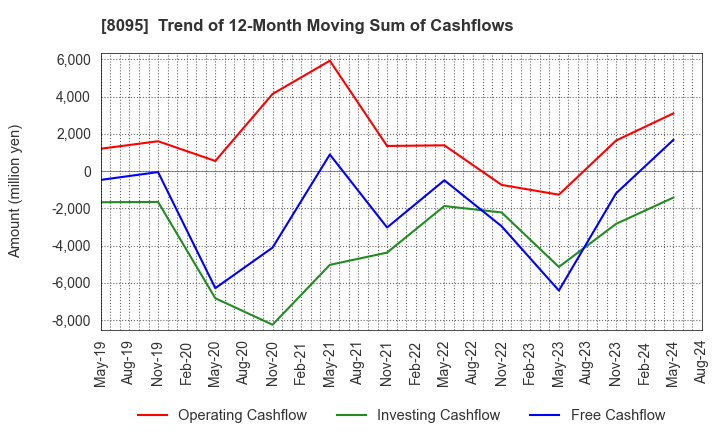 8095 Astena Holdings Co.,Ltd.: Trend of 12-Month Moving Sum of Cashflows
