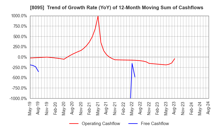 8095 Astena Holdings Co.,Ltd.: Trend of Growth Rate (YoY) of 12-Month Moving Sum of Cashflows