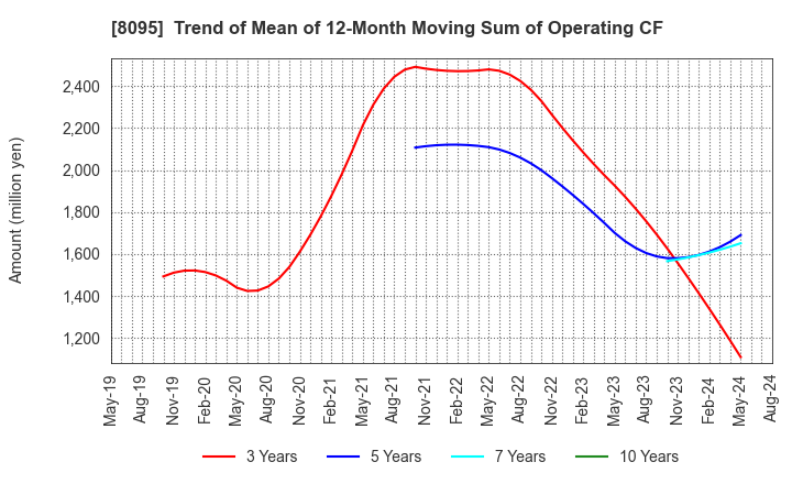 8095 Astena Holdings Co.,Ltd.: Trend of Mean of 12-Month Moving Sum of Operating CF