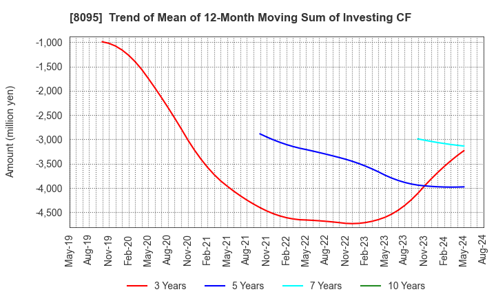 8095 Astena Holdings Co.,Ltd.: Trend of Mean of 12-Month Moving Sum of Investing CF