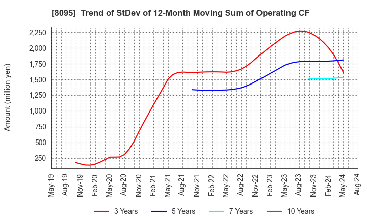 8095 Astena Holdings Co.,Ltd.: Trend of StDev of 12-Month Moving Sum of Operating CF