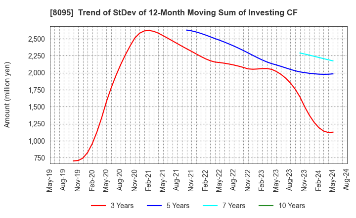 8095 Astena Holdings Co.,Ltd.: Trend of StDev of 12-Month Moving Sum of Investing CF