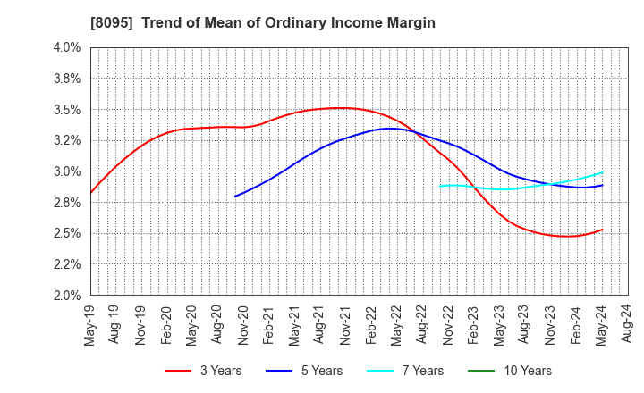 8095 Astena Holdings Co.,Ltd.: Trend of Mean of Ordinary Income Margin