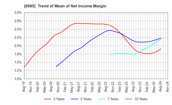 8095 Astena Holdings Co.,Ltd.: Trend of Mean of Net Income Margin