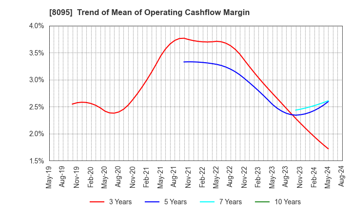 8095 Astena Holdings Co.,Ltd.: Trend of Mean of Operating Cashflow Margin