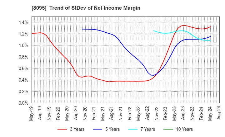 8095 Astena Holdings Co.,Ltd.: Trend of StDev of Net Income Margin
