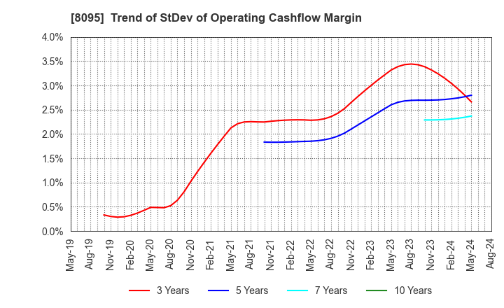 8095 Astena Holdings Co.,Ltd.: Trend of StDev of Operating Cashflow Margin