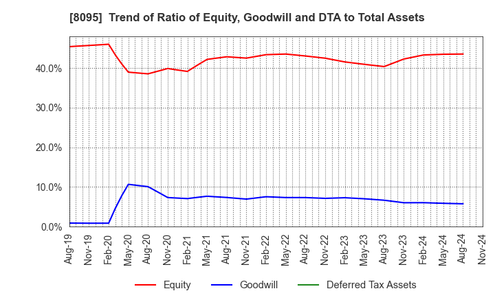 8095 Astena Holdings Co.,Ltd.: Trend of Ratio of Equity, Goodwill and DTA to Total Assets