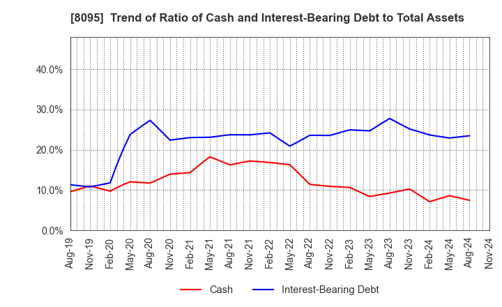 8095 Astena Holdings Co.,Ltd.: Trend of Ratio of Cash and Interest-Bearing Debt to Total Assets