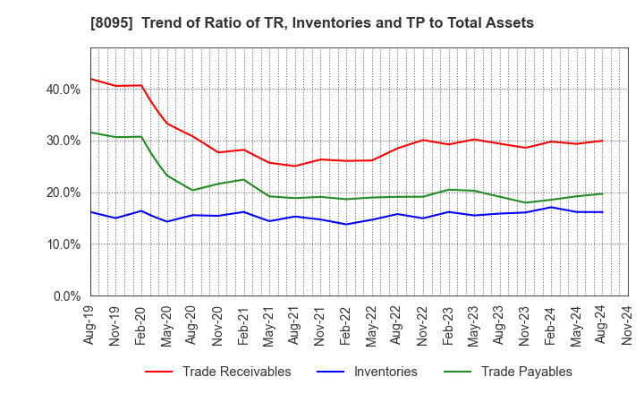 8095 Astena Holdings Co.,Ltd.: Trend of Ratio of TR, Inventories and TP to Total Assets