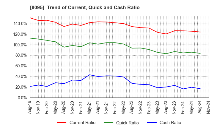 8095 Astena Holdings Co.,Ltd.: Trend of Current, Quick and Cash Ratio