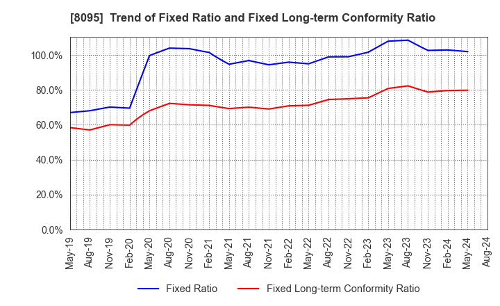 8095 Astena Holdings Co.,Ltd.: Trend of Fixed Ratio and Fixed Long-term Conformity Ratio