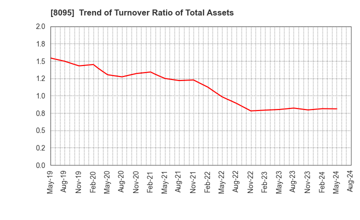 8095 Astena Holdings Co.,Ltd.: Trend of Turnover Ratio of Total Assets