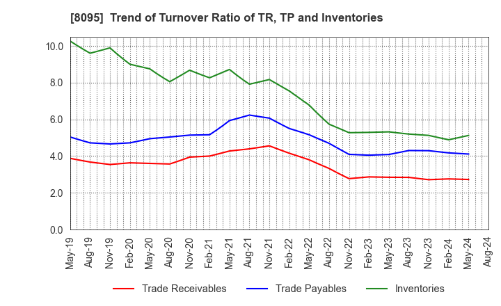 8095 Astena Holdings Co.,Ltd.: Trend of Turnover Ratio of TR, TP and Inventories