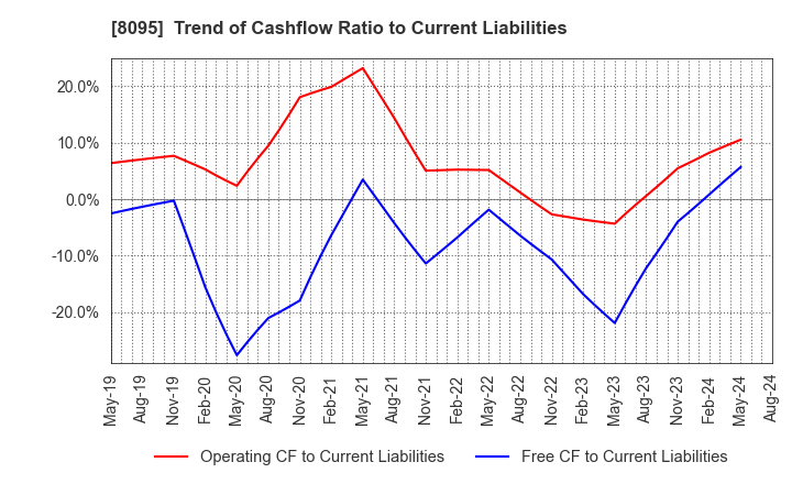 8095 Astena Holdings Co.,Ltd.: Trend of Cashflow Ratio to Current Liabilities
