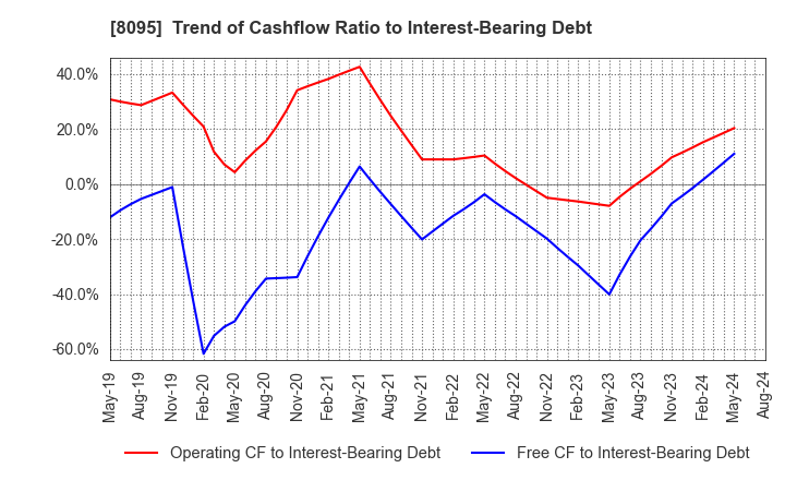 8095 Astena Holdings Co.,Ltd.: Trend of Cashflow Ratio to Interest-Bearing Debt