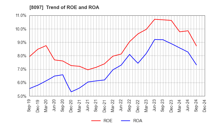 8097 SAN-AI OBBLI CO., LTD.: Trend of ROE and ROA