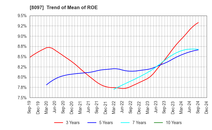 8097 SAN-AI OBBLI CO., LTD.: Trend of Mean of ROE