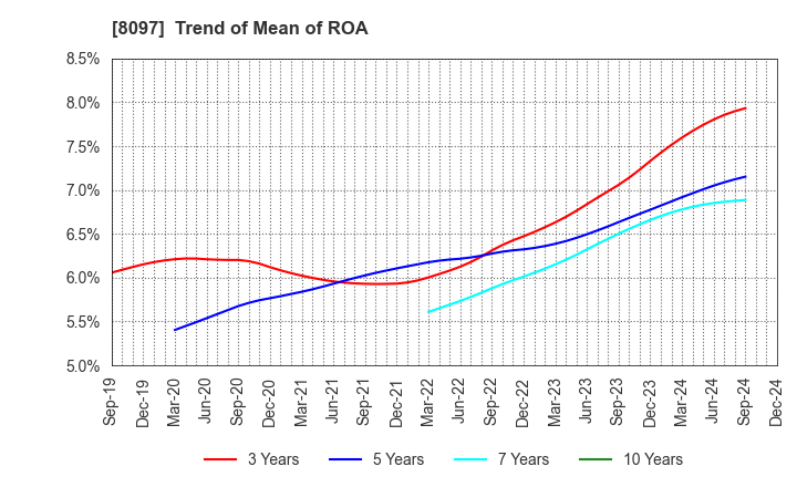 8097 SAN-AI OBBLI CO., LTD.: Trend of Mean of ROA