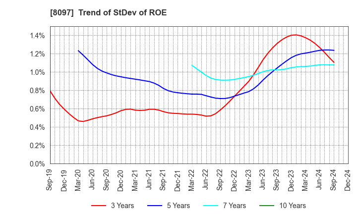 8097 SAN-AI OBBLI CO., LTD.: Trend of StDev of ROE