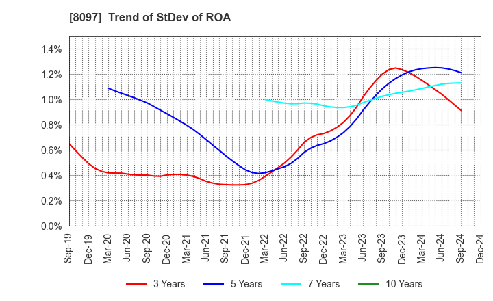 8097 SAN-AI OBBLI CO., LTD.: Trend of StDev of ROA