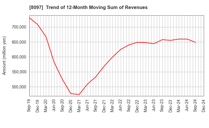 8097 SAN-AI OBBLI CO., LTD.: Trend of 12-Month Moving Sum of Revenues