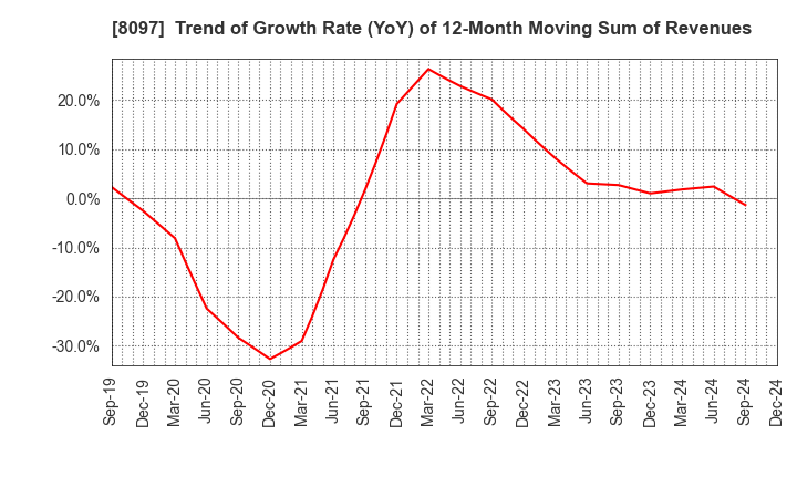 8097 SAN-AI OBBLI CO., LTD.: Trend of Growth Rate (YoY) of 12-Month Moving Sum of Revenues