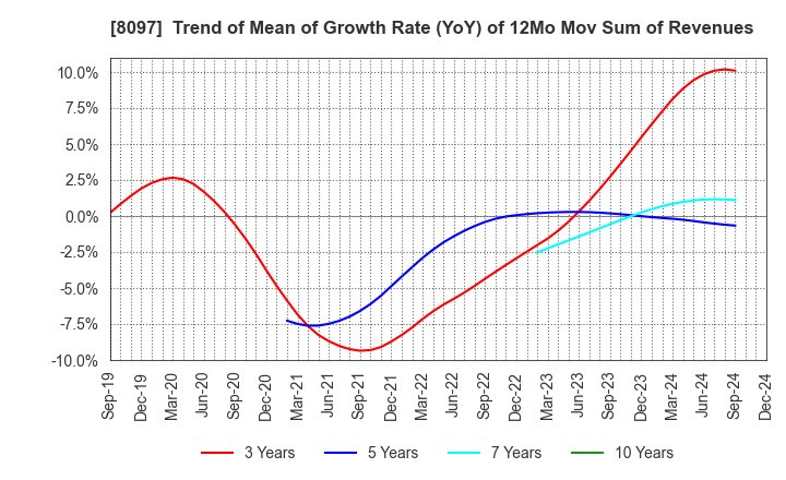 8097 SAN-AI OBBLI CO., LTD.: Trend of Mean of Growth Rate (YoY) of 12Mo Mov Sum of Revenues