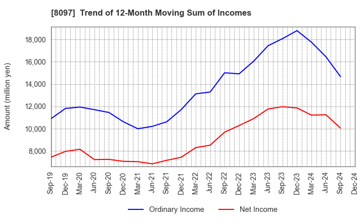 8097 SAN-AI OBBLI CO., LTD.: Trend of 12-Month Moving Sum of Incomes