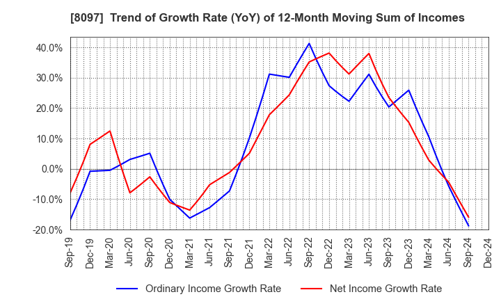 8097 SAN-AI OBBLI CO., LTD.: Trend of Growth Rate (YoY) of 12-Month Moving Sum of Incomes