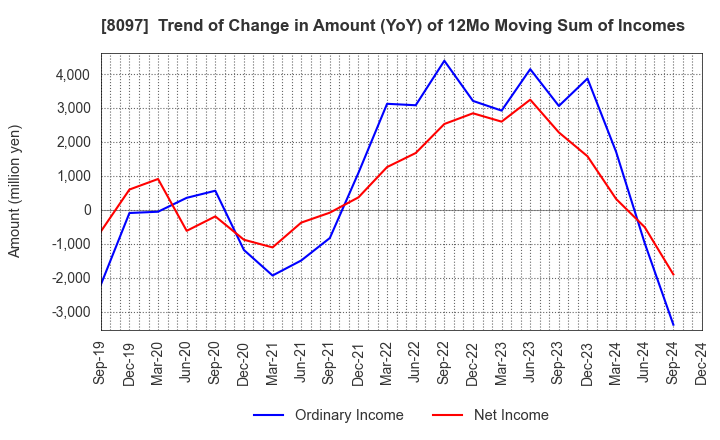 8097 SAN-AI OBBLI CO., LTD.: Trend of Change in Amount (YoY) of 12Mo Moving Sum of Incomes