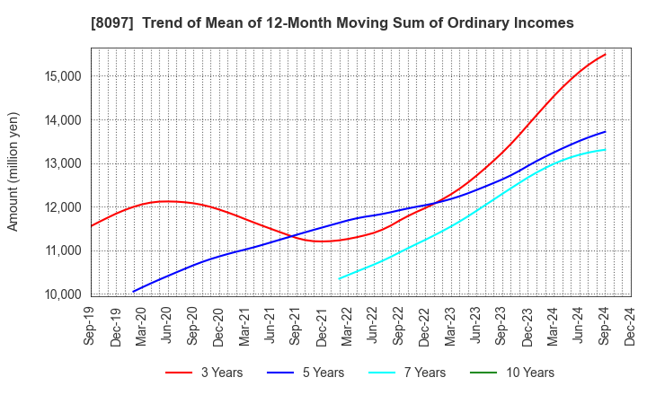 8097 SAN-AI OBBLI CO., LTD.: Trend of Mean of 12-Month Moving Sum of Ordinary Incomes