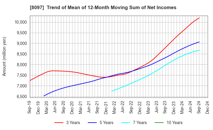 8097 SAN-AI OBBLI CO., LTD.: Trend of Mean of 12-Month Moving Sum of Net Incomes