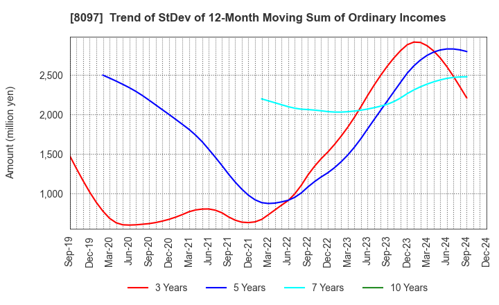 8097 SAN-AI OBBLI CO., LTD.: Trend of StDev of 12-Month Moving Sum of Ordinary Incomes