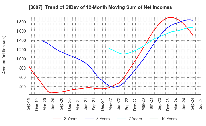 8097 SAN-AI OBBLI CO., LTD.: Trend of StDev of 12-Month Moving Sum of Net Incomes