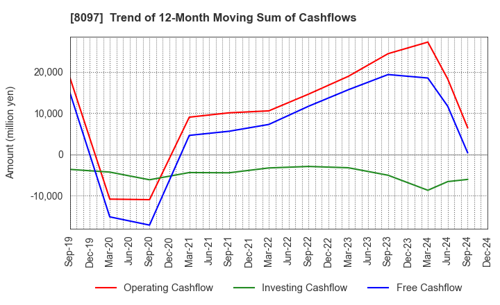 8097 SAN-AI OBBLI CO., LTD.: Trend of 12-Month Moving Sum of Cashflows