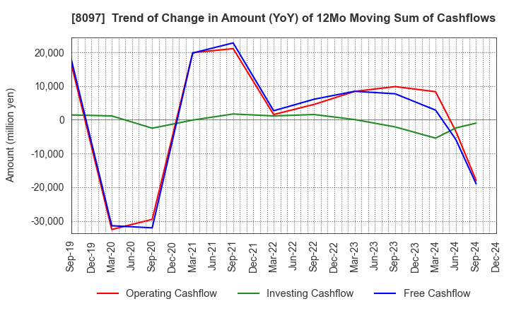 8097 SAN-AI OBBLI CO., LTD.: Trend of Change in Amount (YoY) of 12Mo Moving Sum of Cashflows