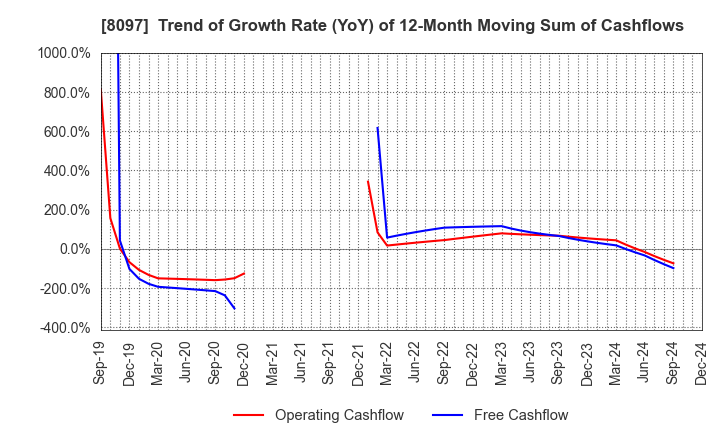 8097 SAN-AI OBBLI CO., LTD.: Trend of Growth Rate (YoY) of 12-Month Moving Sum of Cashflows