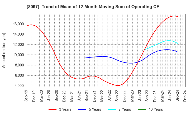 8097 SAN-AI OBBLI CO., LTD.: Trend of Mean of 12-Month Moving Sum of Operating CF