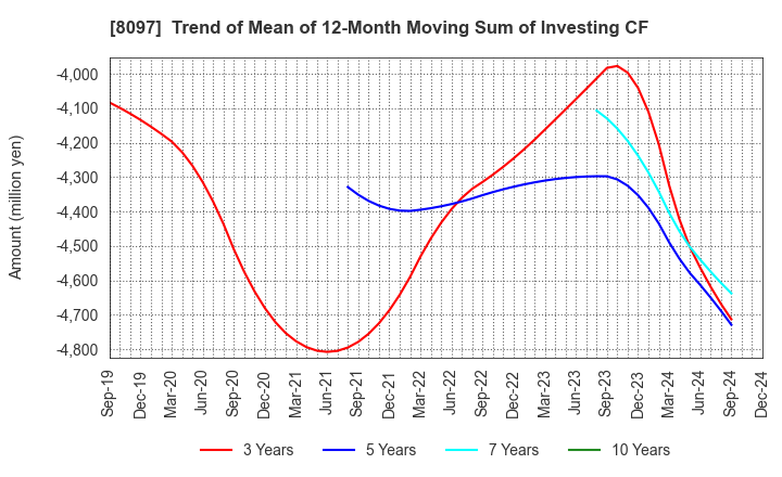 8097 SAN-AI OBBLI CO., LTD.: Trend of Mean of 12-Month Moving Sum of Investing CF