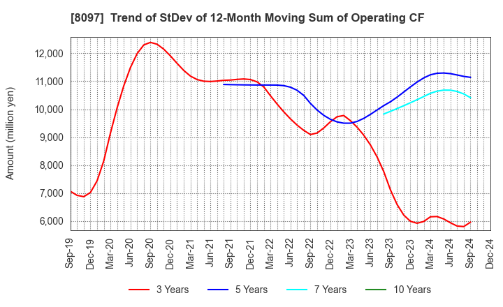 8097 SAN-AI OBBLI CO., LTD.: Trend of StDev of 12-Month Moving Sum of Operating CF