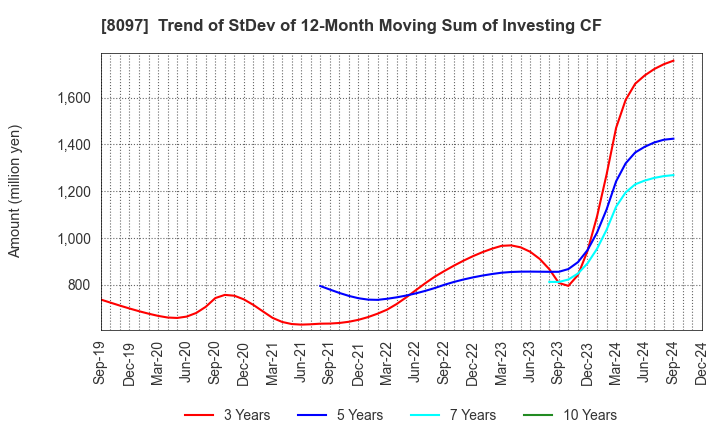 8097 SAN-AI OBBLI CO., LTD.: Trend of StDev of 12-Month Moving Sum of Investing CF